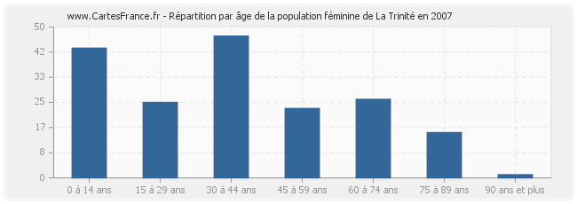 Répartition par âge de la population féminine de La Trinité en 2007